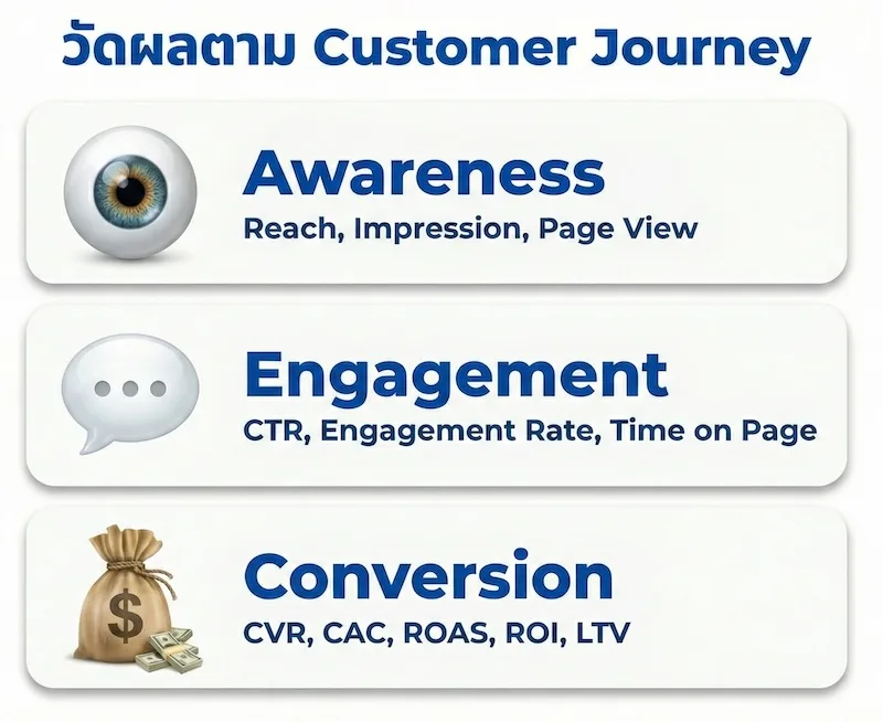 วัดผลตาม Customer Journey - Awareness, Engagement, Conversion